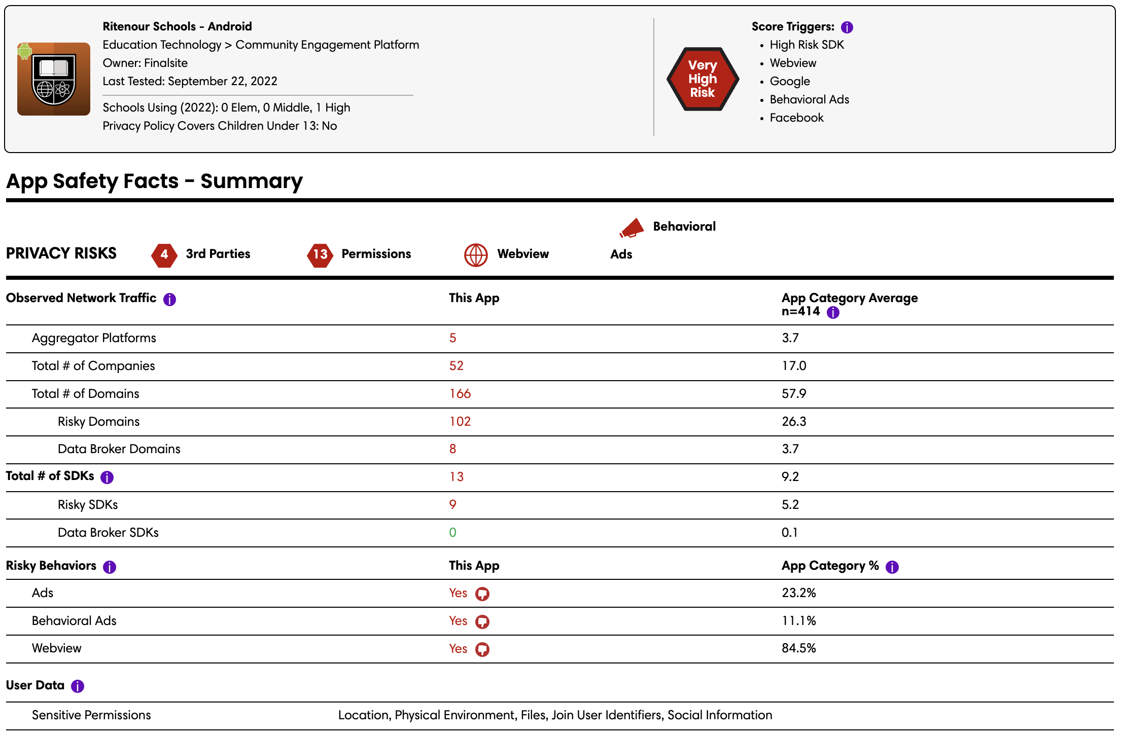 Image depicting the Ritenour School Android App Safety Label from AppMicroscope depicting software harms inside the app including SDKs, behavioral ads, etc. based on severity.